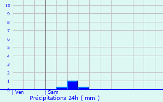 Graphique des précipitations prvues pour Meylan