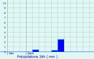 Graphique des précipitations prvues pour tampes
