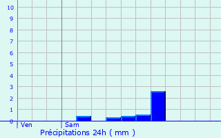 Graphique des précipitations prvues pour Saint-Quentin