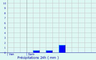 Graphique des précipitations prvues pour Longpont-sur-Orge