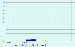 Graphique des précipitations prvues pour Daubze