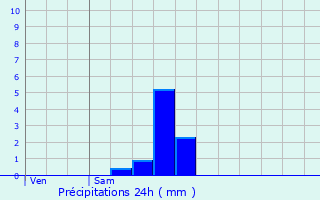 Graphique des précipitations prvues pour Breuil-le-Sec