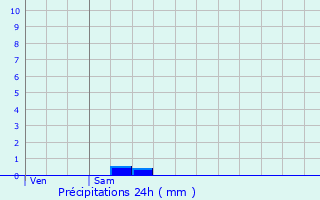 Graphique des précipitations prvues pour Grand-Couronne