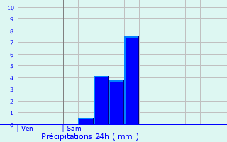 Graphique des précipitations prvues pour Chatuzange-le-Goubet