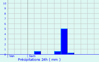 Graphique des précipitations prvues pour Verquin