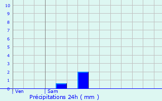 Graphique des précipitations prvues pour Quillan