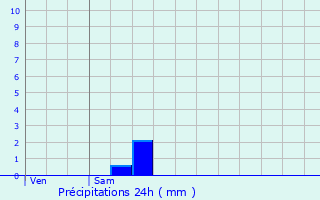 Graphique des précipitations prvues pour Saint-Denis-des-Murs