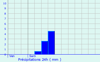 Graphique des précipitations prvues pour Semarey