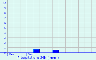 Graphique des précipitations prvues pour Moussy-le-Neuf