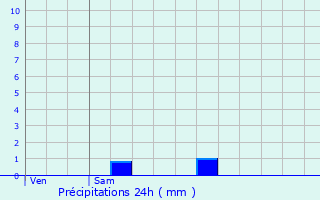 Graphique des précipitations prvues pour Pomponne