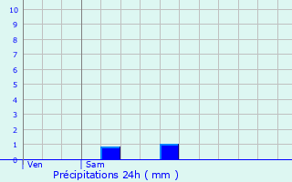 Graphique des précipitations prvues pour Fontenay-prs-Chablis