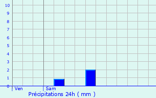 Graphique des précipitations prvues pour Thury-en-Valois