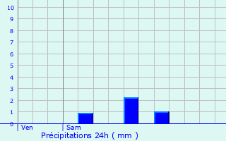 Graphique des précipitations prvues pour Montlivault