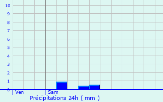 Graphique des précipitations prvues pour Meilly-sur-Rouvres