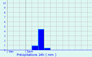 Graphique des précipitations prvues pour Villard-de-Lans