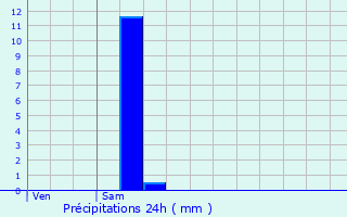 Graphique des précipitations prvues pour Sorde