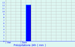 Graphique des précipitations prvues pour Coutarnoux