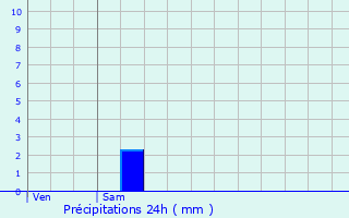 Graphique des précipitations prvues pour Lezville