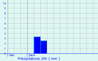 Graphique des précipitations prvues pour Villiers-sur-Tholon