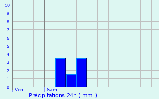 Graphique des précipitations prvues pour Saint-Flour