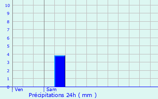 Graphique des précipitations prvues pour Montillot