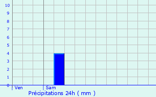 Graphique des précipitations prvues pour Salindres