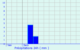 Graphique des précipitations prvues pour Prisces