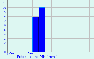 Graphique des précipitations prvues pour Chaourse