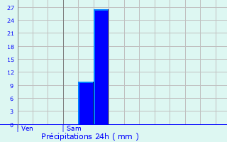 Graphique des précipitations prvues pour Saint-Pierre-Aigle