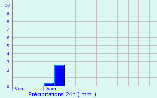 Graphique des précipitations prvues pour Besmont