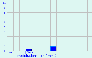 Graphique des précipitations prvues pour La Ville-aux-Dames