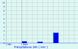 Graphique des précipitations prvues pour Dunet