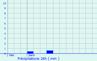 Graphique des précipitations prvues pour Annecy