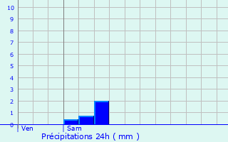 Graphique des précipitations prvues pour Jours-en-Vaux