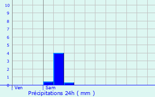 Graphique des précipitations prvues pour Chassemy
