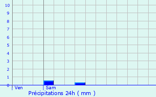 Graphique des précipitations prvues pour Benassay