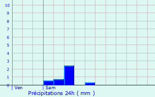 Graphique des précipitations prvues pour Saulieu