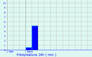 Graphique des précipitations prvues pour Logny-ls-Aubenton