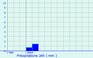 Graphique des précipitations prvues pour Montaron