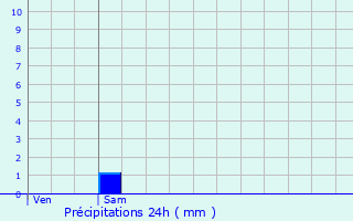 Graphique des précipitations prvues pour Morgny-en-Thirache