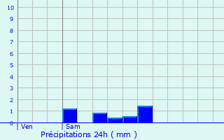 Graphique des précipitations prvues pour Raedersdorf