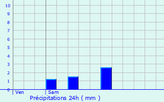 Graphique des précipitations prvues pour Heugnes