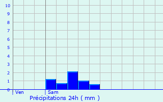 Graphique des précipitations prvues pour Villars-les-Dombes