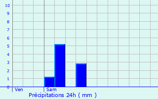 Graphique des précipitations prvues pour Souanyas