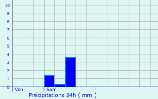 Graphique des précipitations prvues pour Selles-sur-Cher