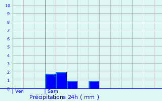 Graphique des précipitations prvues pour Urschenheim