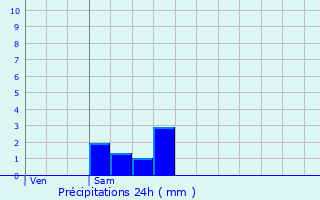 Graphique des précipitations prvues pour Le Cheylard