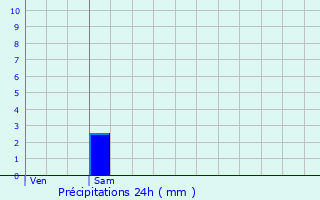 Graphique des précipitations prvues pour Oye-Plage