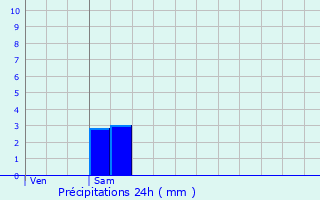 Graphique des précipitations prvues pour Vulvoz