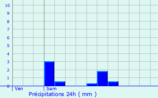 Graphique des précipitations prvues pour Bendorf